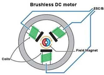 Hvad er en Bldc-motor?